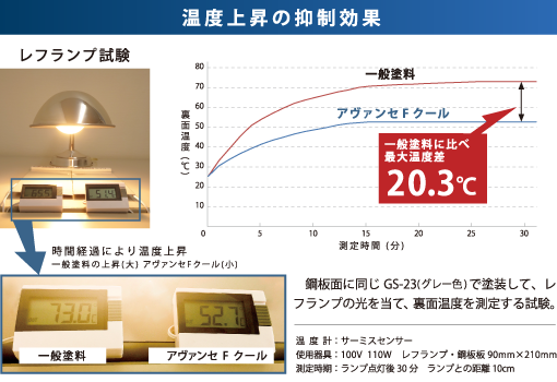 温度上昇の抑制効果